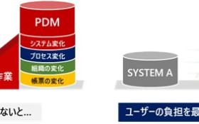 PDMの導入で成功するポイント！ ③定期的な仕様の見直しでプロセスもアップデート！
