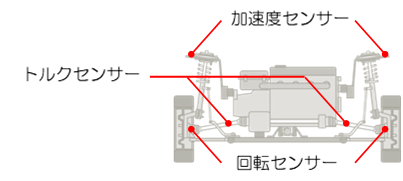 自動車の実働評価事例