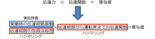 振動の伝達経路解析に関する事例紹介