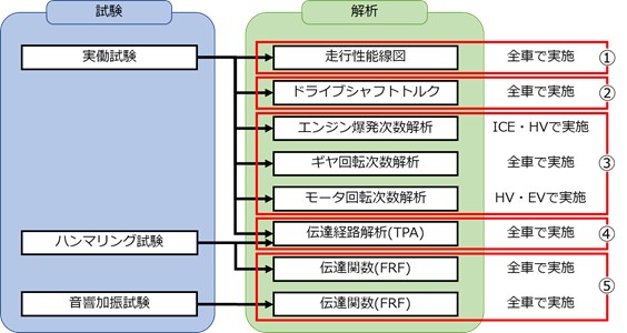 車両振動騒音特性調査の実施内容について