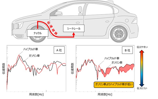 ハンマリング試験事例：パワープラント違いによる伝達関数比較(1)