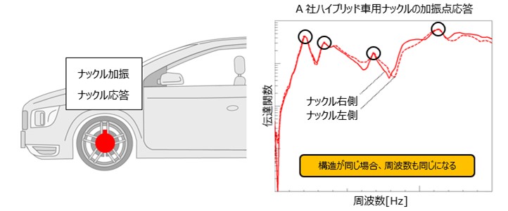ハンマリング試験事例：パワープラント違いによる伝達関数比較(2)