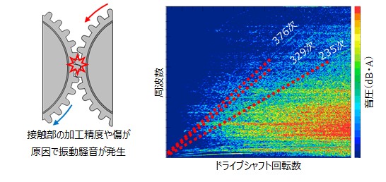 ギヤうなり音について