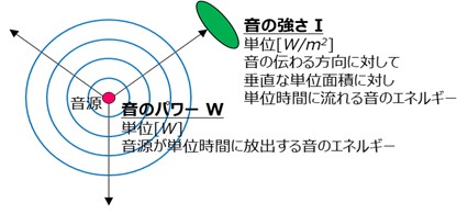 音の距離減衰について（理論式編）