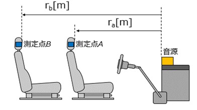音の距離減衰について（実験検証）