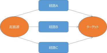 伝達経路解析に関する事例紹介 ～What if解析とは①～