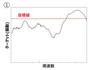 伝達経路解析に関する事例紹介 ～What if解析とは②～