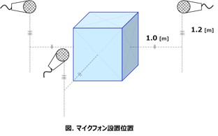 家電製品の騒音測定事例