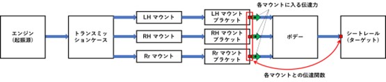 パワープラント違い車両による伝達経路解析事例紹介