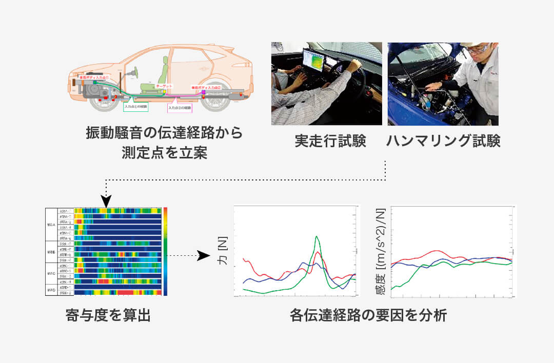 伝達経路解析