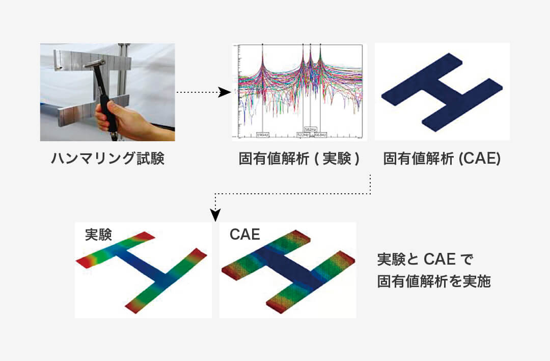 部品ハンマリング試験・解析事例